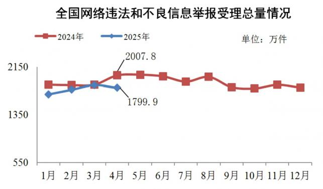 2025年4月全國(guó)受理網(wǎng)絡(luò)違法和不良信息舉報(bào)1799.9萬件