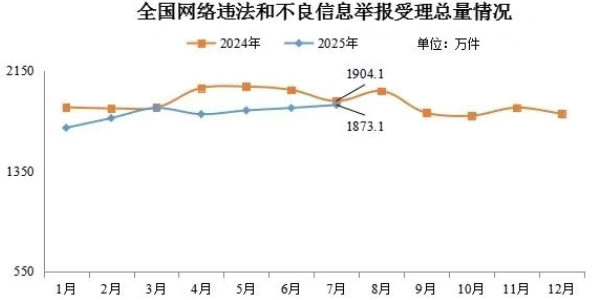 2025年7月全國(guó)受理網(wǎng)絡(luò)違法和不良信息舉報(bào)1873.1萬(wàn)件
