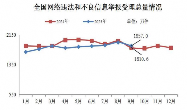 2025年9月全國(guó)受理網(wǎng)絡(luò)違法和不良信息舉報(bào)1857萬件