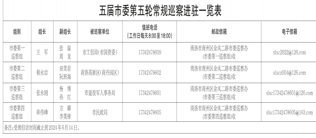 五屆市委第五輪常規巡察完成進駐