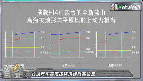 央視《頂級實驗室》走進長城，魏牌全新藍山智能科技真硬核！